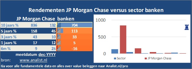 beurskoers/><br></div>Het aandeel JP Morgan Chase staat dit jaar 27 procent lager. </p><p class=